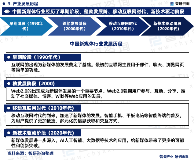 在发展过程中，中国新媒体行业经历了早期阶段、蓬勃发展阶、移动互联网时代、新技术驱动阶段共四个阶段，行业从传统门户网站到社交媒体、移动互联网、短视频、直播等多个阶段，行业格局不断演变，技术创新和商业模式创新不断涌现，为中国的经济社会发展提供了新的动力。