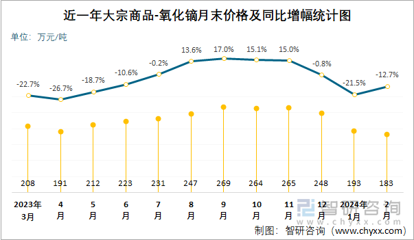 近一年大宗商品-氧化镝月末价格及同比增幅统计图