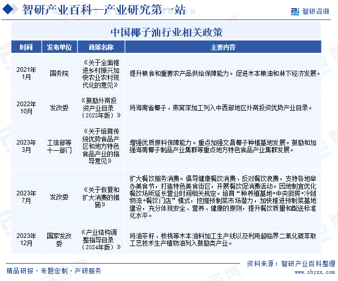 中国椰子油行业相关政策