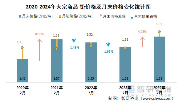 2020-2024年大宗商品-铅价格及月末价格变化统计图