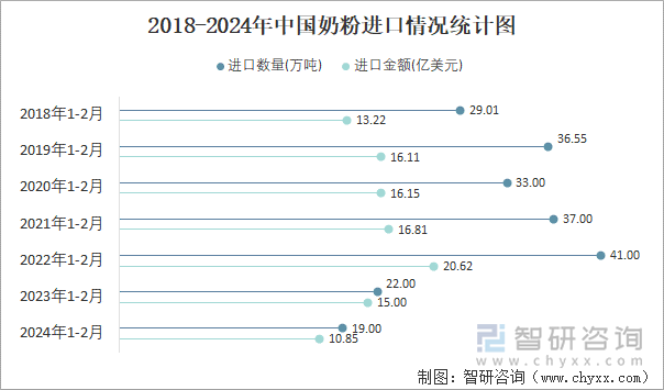 2018-2024年中国奶粉进口情况统计图