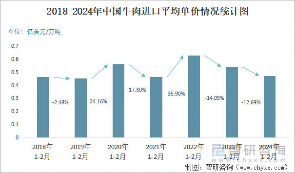 2018-2024年中国牛肉进口平均单价情况统计图