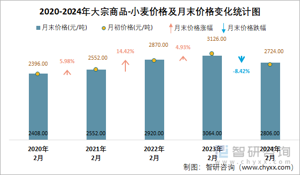 2020-2024年大宗商品-小麦价格及月末价格变化统计图