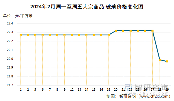 2024年2月周一至周五大宗商品-玻璃价格变化图