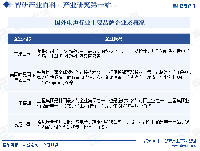 国外电声行业主要品牌企业及概况