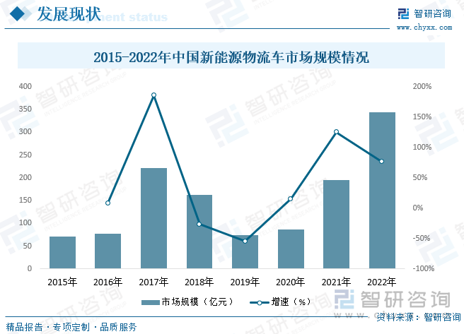 2017年我国新能源物流车销量为14.80万辆，国内新能源物流车规模达到222亿元，创历史峰值水平。2018年以来受补贴政策影响，国内新能源物流车销量及规模均呈下降趋势，2020年我国新能源物流车规模回升至86.42亿元，2022年国内市场规模增长至343.4亿元。2015-2022年中国新能源物流车市场规模情况