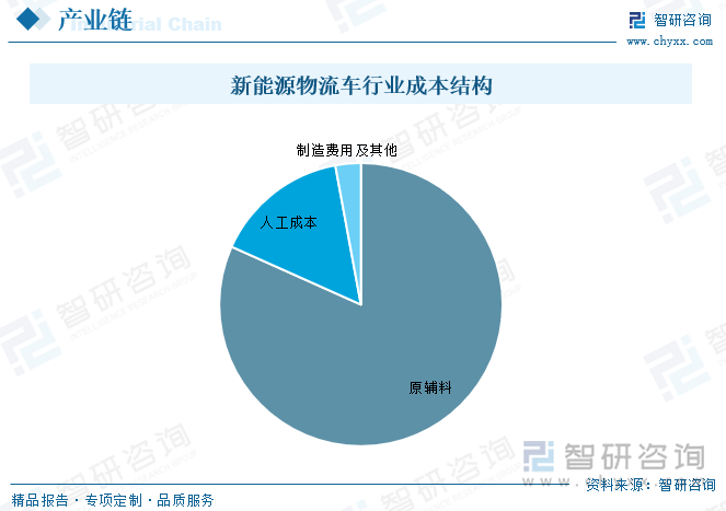 新能源物流车行业成本结构