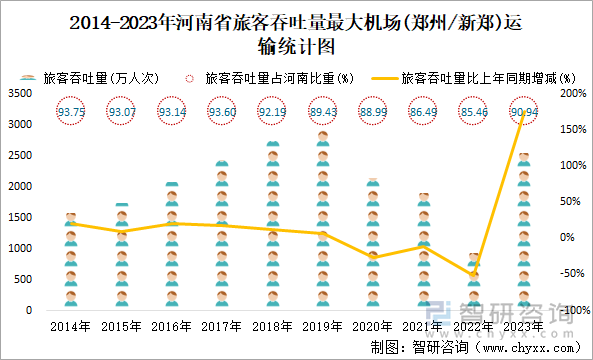 2014-2023年河南省旅客吞吐量最大机场(郑州/新郑)运输统计图