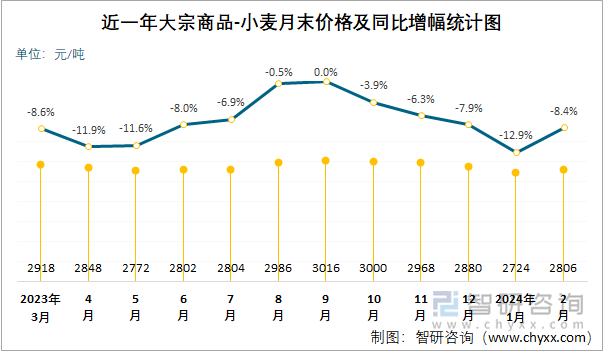 近一年大宗商品-小麦月末价格及同比增幅统计图