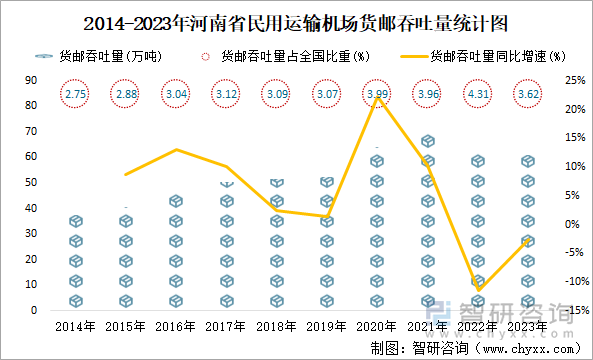 2014-2023年河南省民用运输机场货邮吞吐量统计图