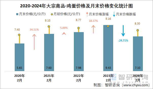 2020-2024年大宗商品-鸡蛋价格及月末价格变化统计图