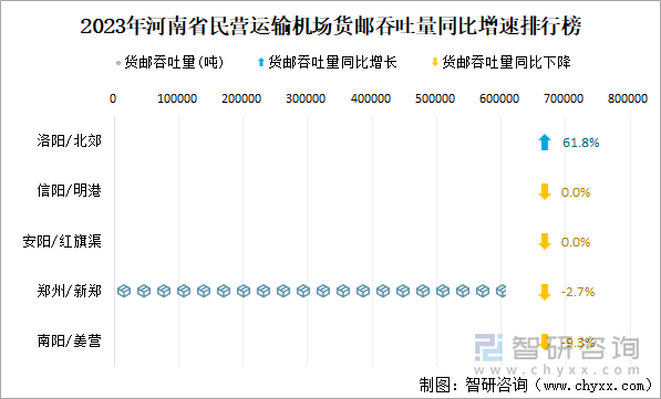 2023年河南省民营运输机场货邮吞吐量同比增速排行榜