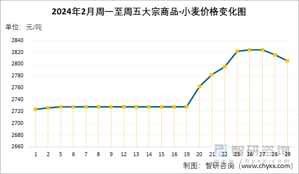 2024年2月周一至周五大宗商品-小麦价格变化图