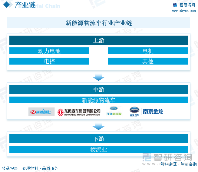 新能源物流车行业产业链