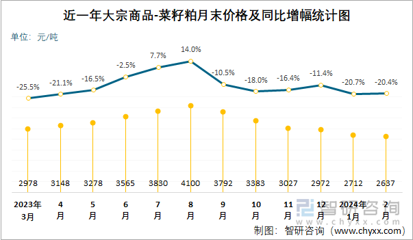 近一年大宗商品-菜籽粕月末价格及同比增幅统计图