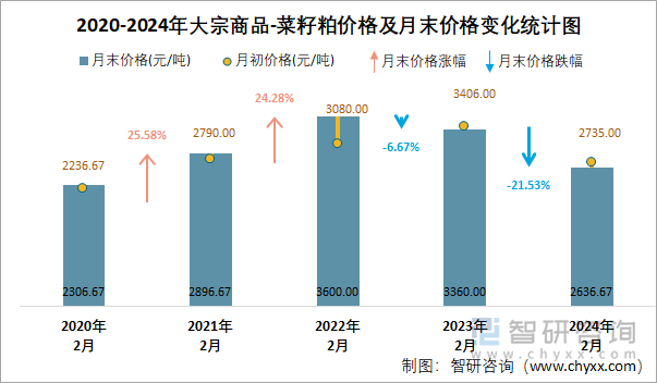 2020-2024年大宗商品-菜籽粕价格及月末价格变化统计图