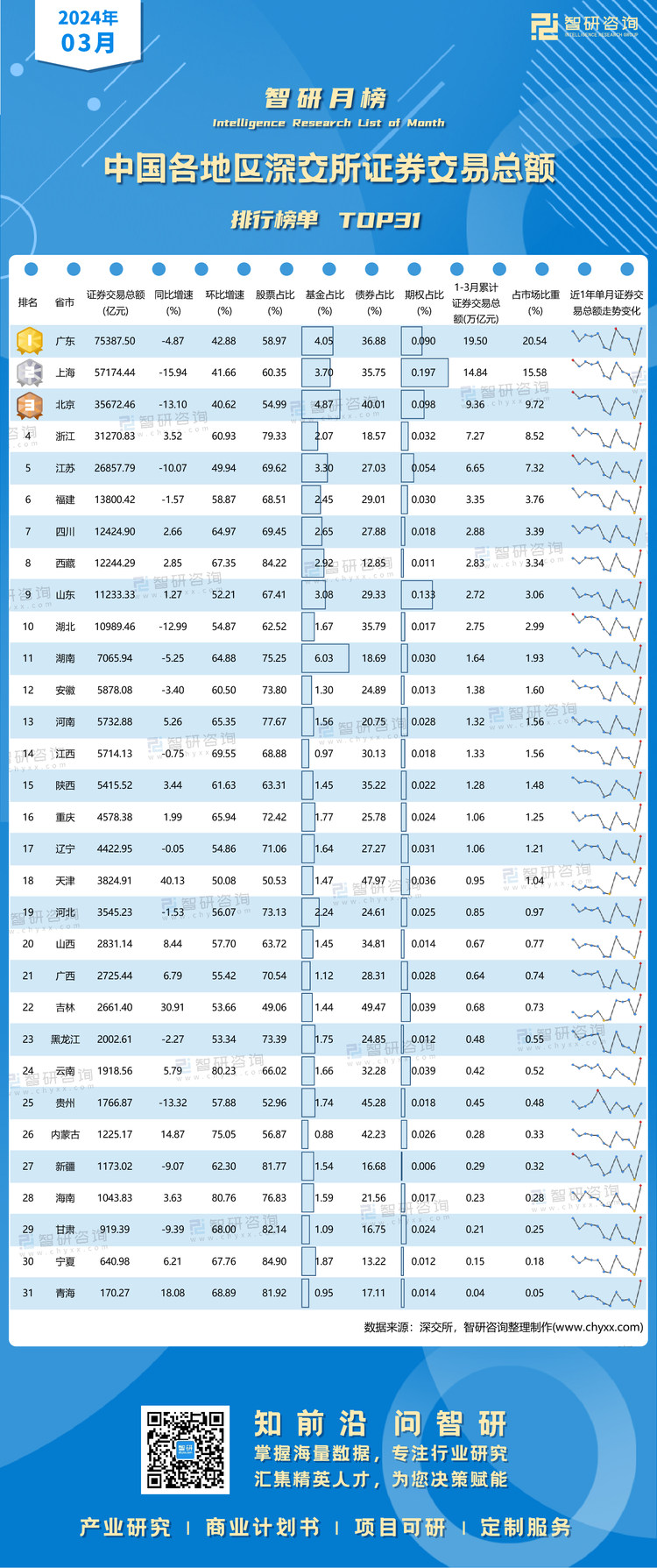 0413：2024年3月深交所各地区证券交易总额排行榜-二维码