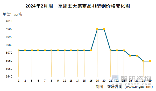 2024年2月周一至周五大宗商品-H型钢价格变化图