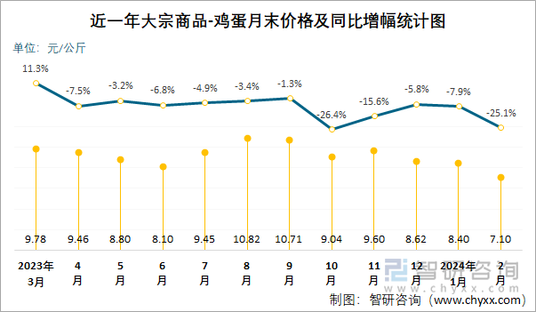 近一年大宗商品-鸡蛋月末价格及同比增幅统计图