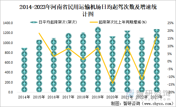 2014-2023年河南省民用运输机场日均起驾次数及增速统计图