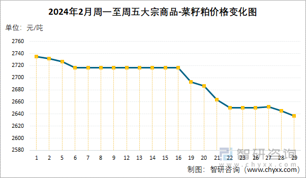 2024年2月周一至周五大宗商品-菜籽粕价格变化图