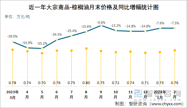 近一年大宗商品-棕榈油月末价格及同比增幅统计图