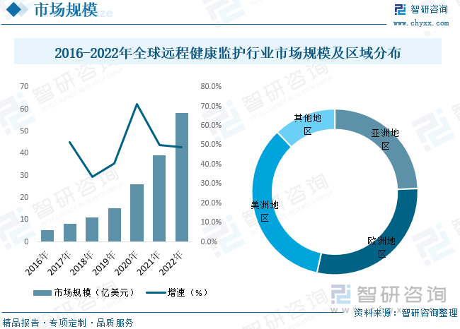 2016-2022年全球远程健康监护行业市场规模及区域分布