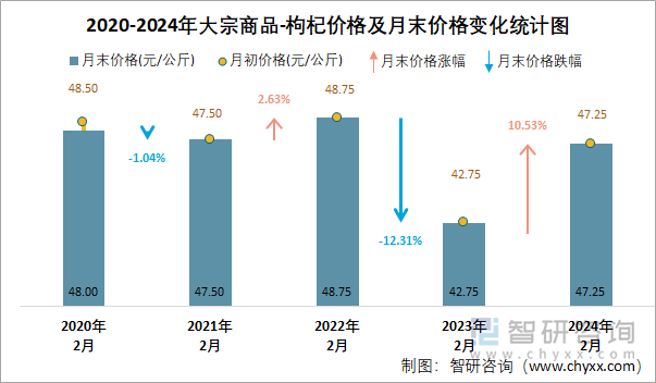 2020-2024年大宗商品-枸杞价格及月末价格变化统计图