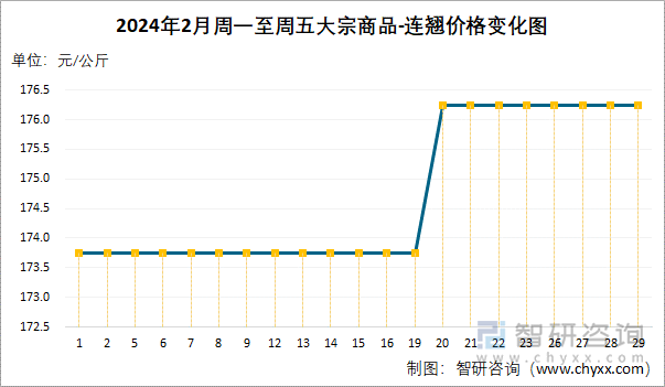 2024年2月周一至周五大宗商品-连翘价格变化图