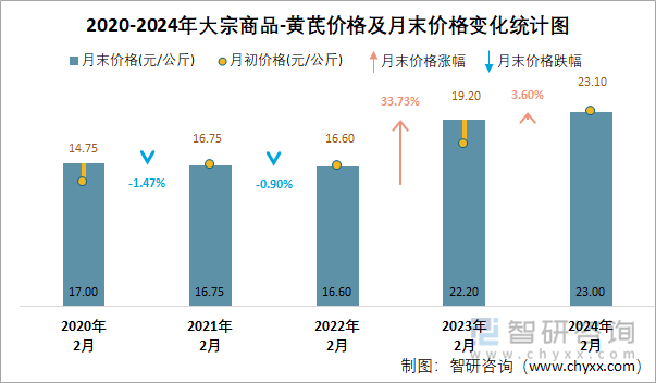 2020-2024年大宗商品-黄芪价格及月末价格变化统计图