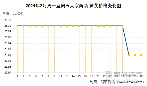 2024年2月周一至周五大宗商品-黄芪价格变化图