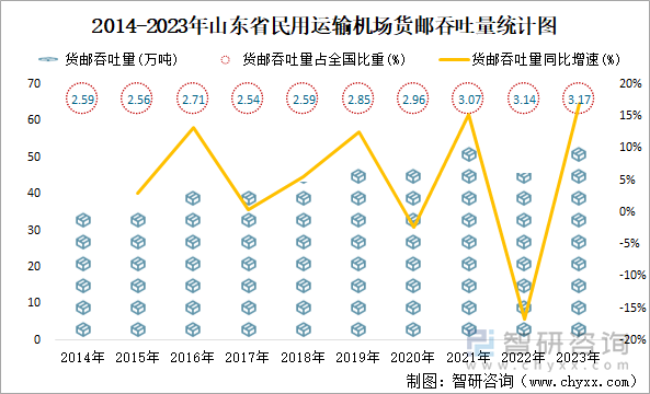 2014-2023年山东省民用运输机场货邮吞吐量统计图