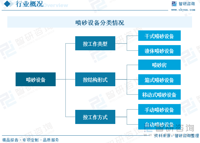 喷砂设备分类情况