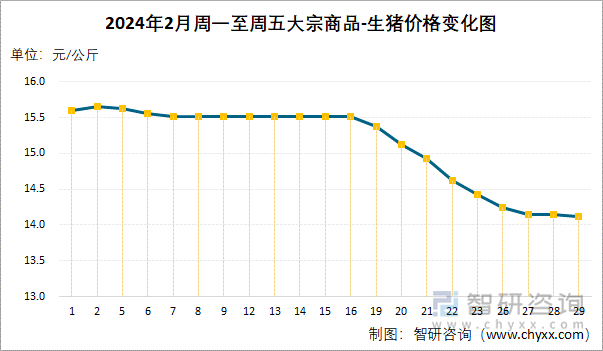 2024年2月周一至周五大宗商品-生猪价格变化图