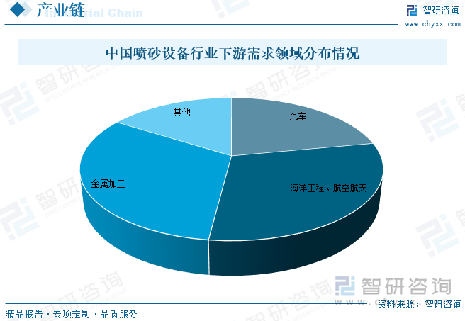 中国喷砂设备行业下游需求领域分布情况