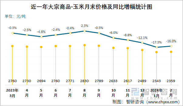 近一年大宗商品-玉米月末价格及同比增幅统计图