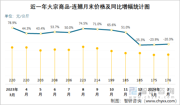 近一年大宗商品-连翘月末价格及同比增幅统计图