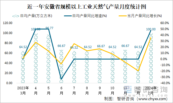 近一年安徽省规模以上工业天然气产量月度统计图