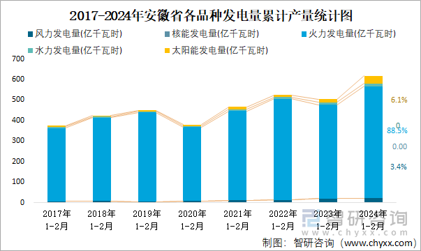 2017-2024年安徽省各品种发电量累计产量统计图