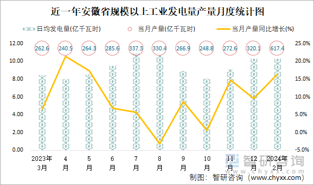 近一年安徽省规模以上工业发电量产量月度统计图