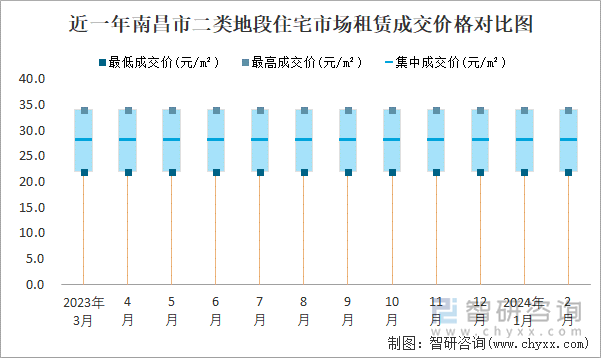 近一年南昌市二类地段住宅市场租赁成交价格对比图