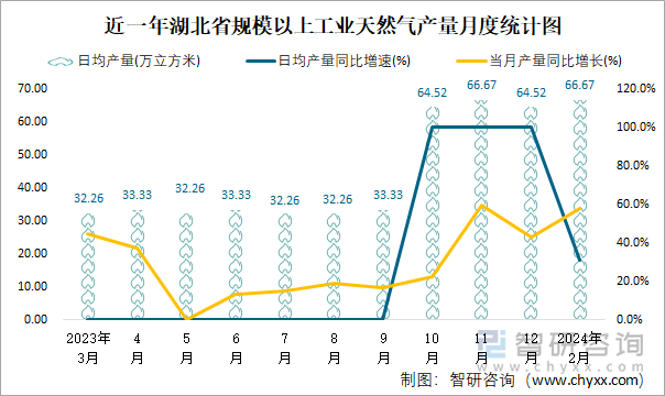 近一年湖北省规模以上工业天然气产量月度统计图