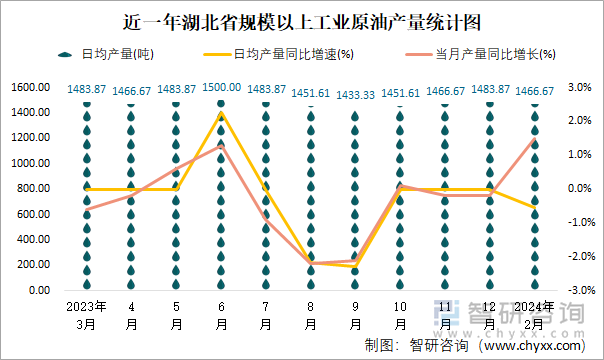 近一年湖北省规模以上工业原油产量统计图