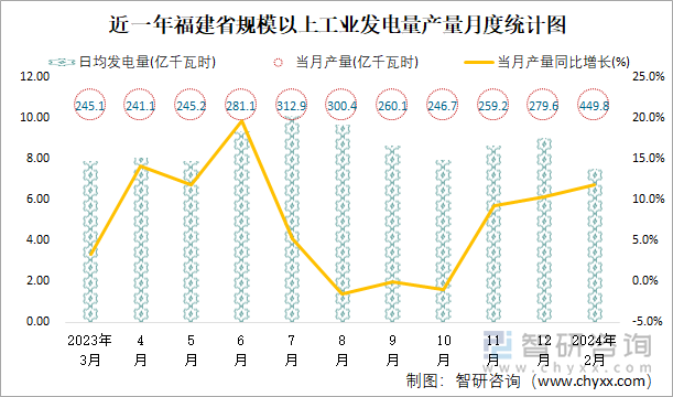 近一年福建省规模以上工业发电量产量月度统计图