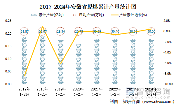 2017-2024年安徽省原煤累计产量统计图