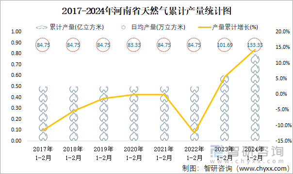 2017-2024年河南省天然气累计产量统计图