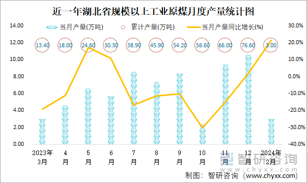 近一年湖北省规模以上工业原煤月度产量统计图