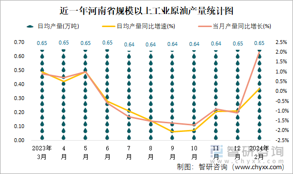 近一年河南省规模以上工业原油产量统计图