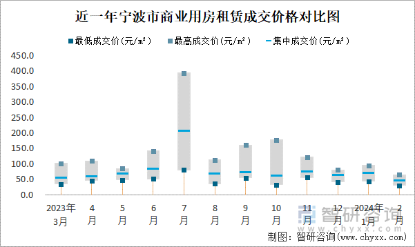 近一年宁波市商业用房租赁成交价格对比图