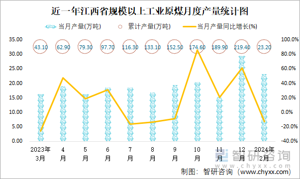 近一年江西省规模以上工业原煤月度产量统计图